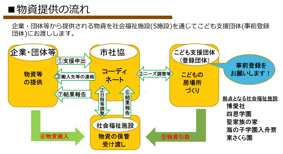 物資提供の流れ