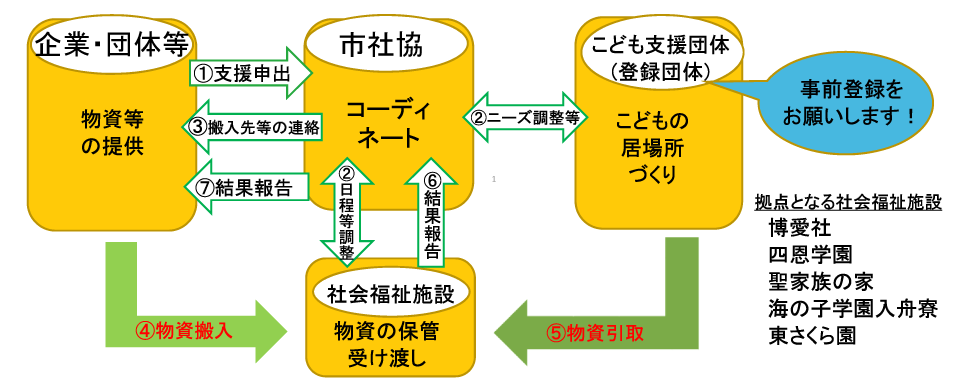 活動団体への提供物資等の調整